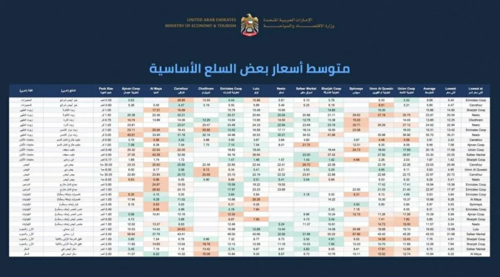 «الاقتصاد والسياحة» ترصد أسعار 33 سلعة أساسية في أغسطس